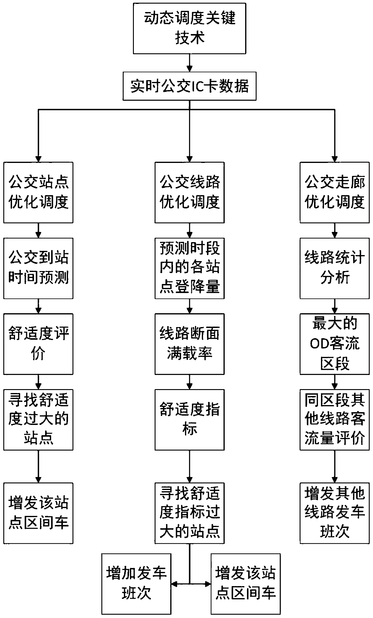 A ground bus two-stage optimization scheduling method driven by mass operation data