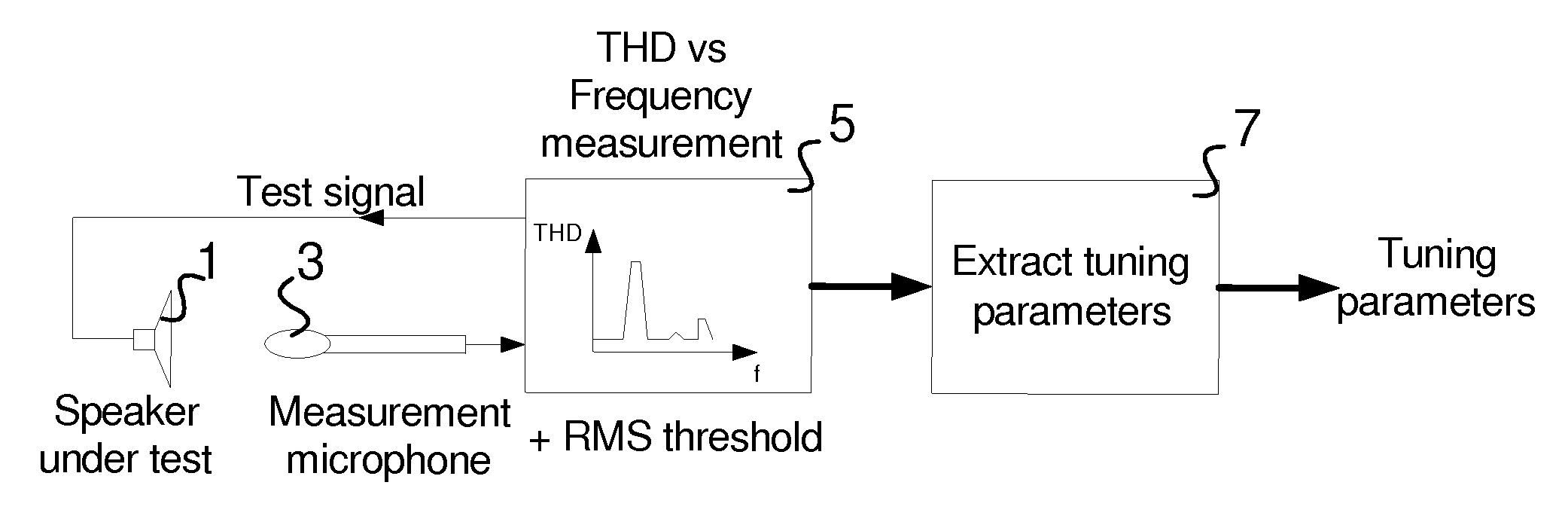 Method and system for controlling distortion in a critical frequency band of an audio signal