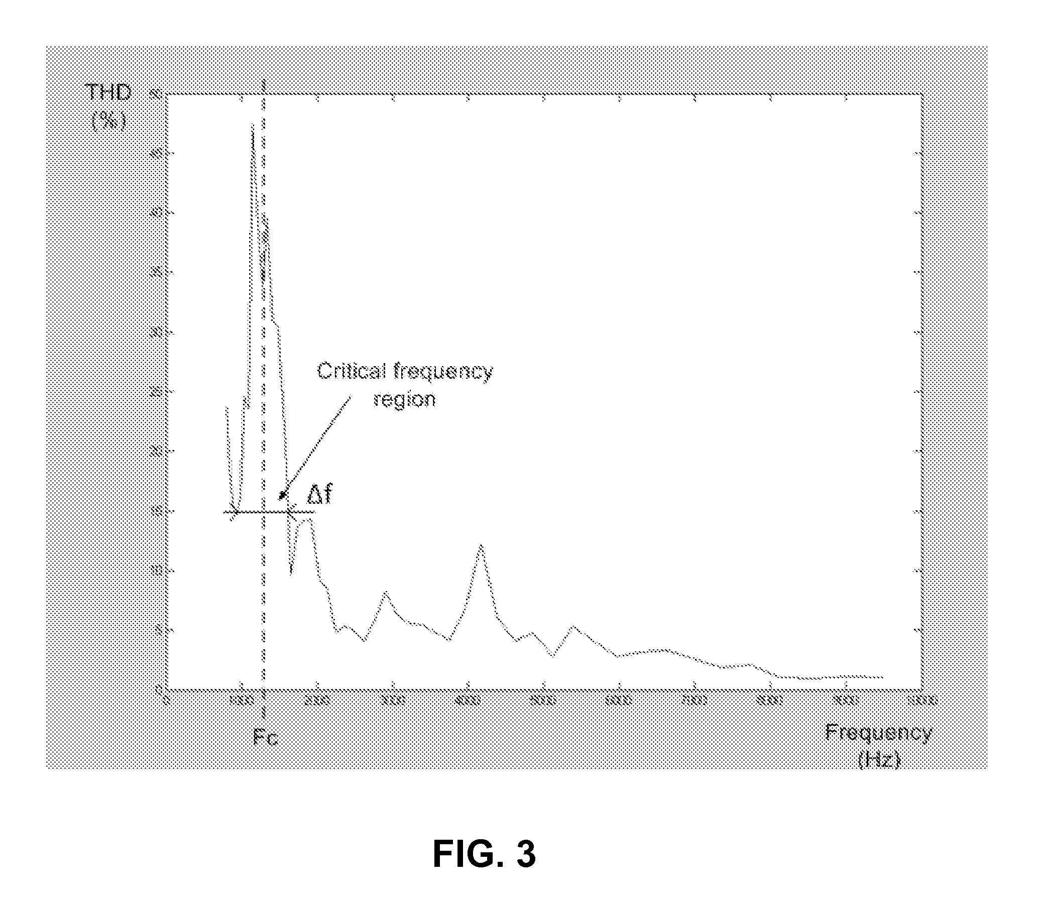 Method and system for controlling distortion in a critical frequency band of an audio signal