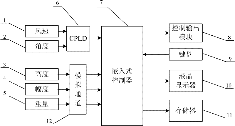 Embedded tower crane safety monitoring device