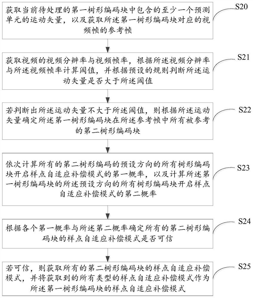 Method and device for determining sampling point self-adaptive compensation mode of tree coding block