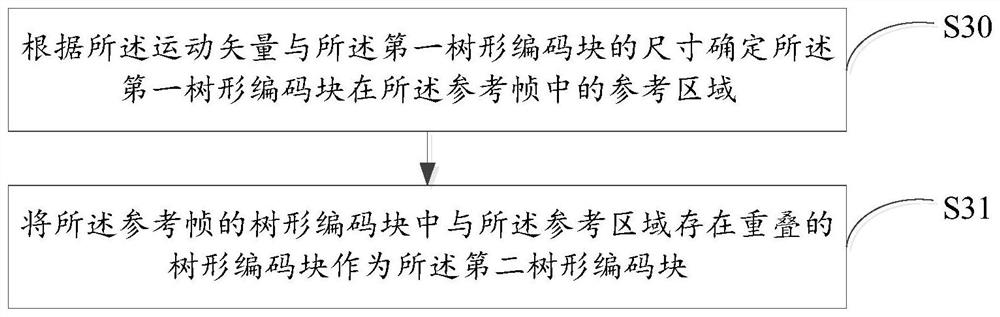 Method and device for determining sampling point self-adaptive compensation mode of tree coding block