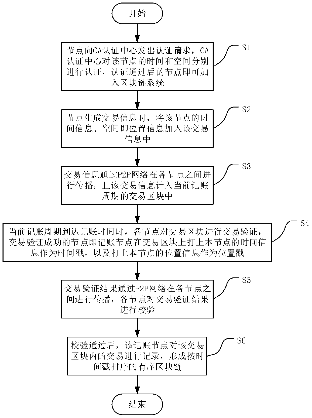 Space-time credible block chain generation method and device