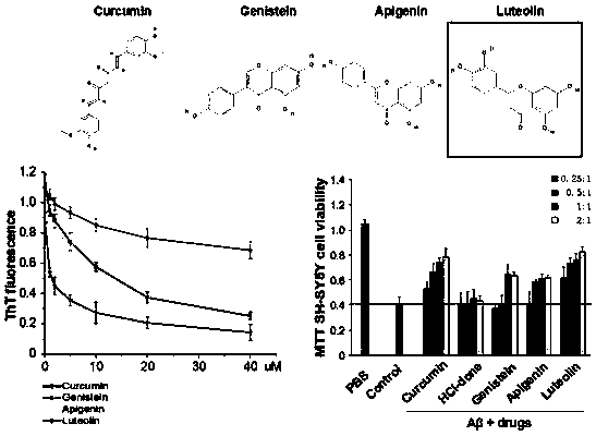 Application of compound in reducing protein accumulation for treating Alzheimer's Disease