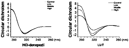 Application of compound in reducing protein accumulation for treating Alzheimer's Disease