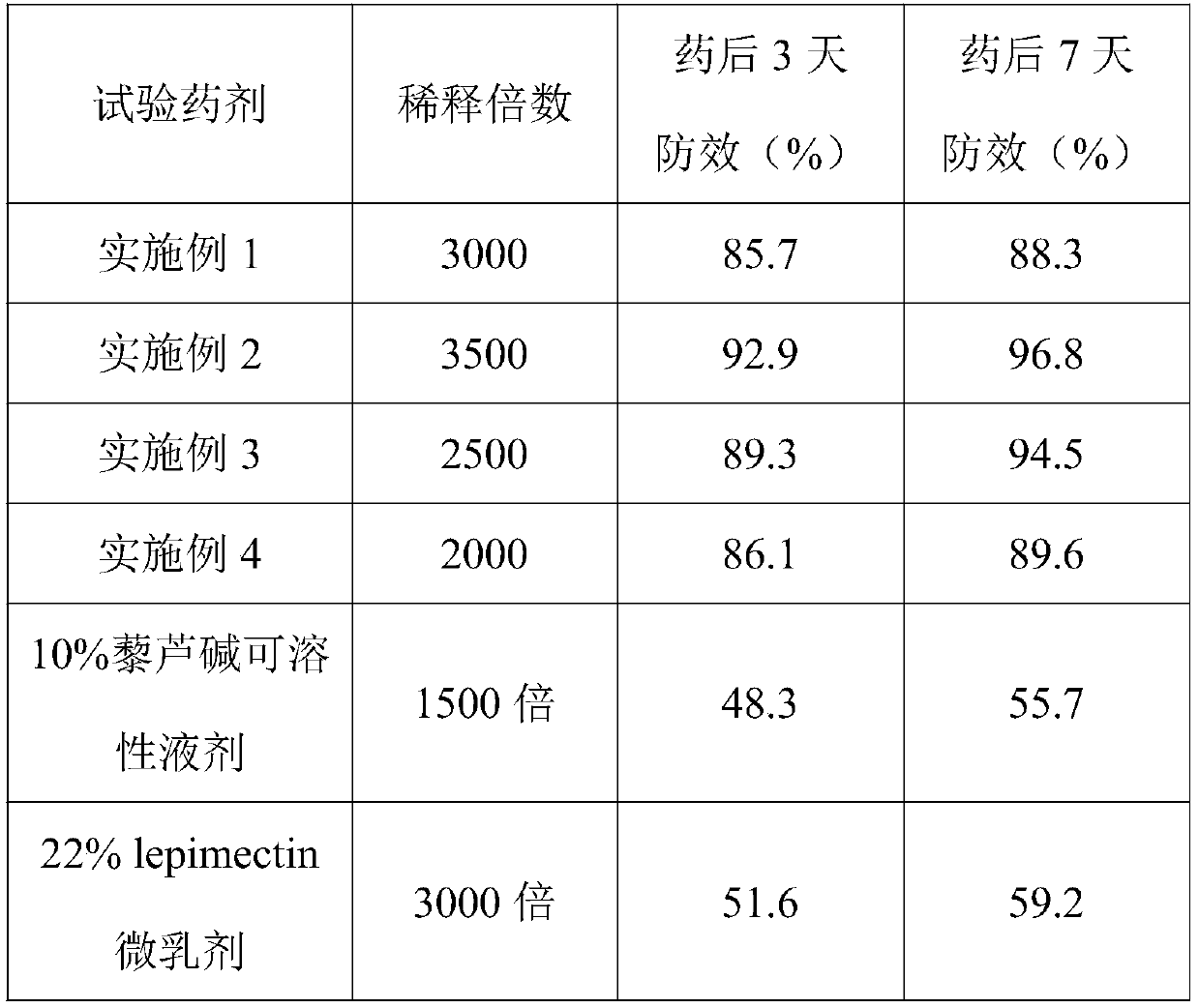 A kind of insecticidal synergistic composition containing veratridine