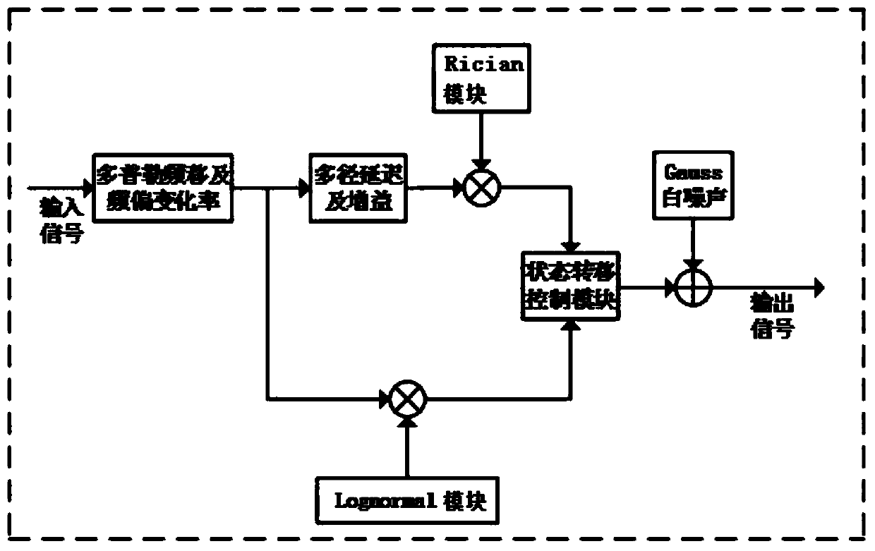 Low earth orbit satellite space-ground communication channel modeling model and modeling method