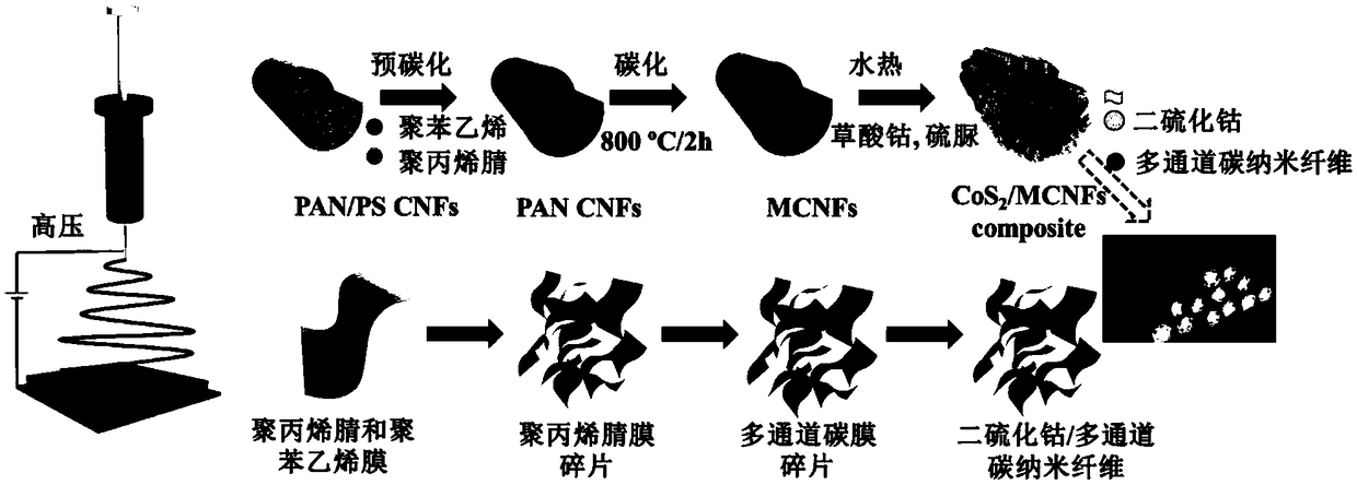 Cobalt disulfide/carbon nanofiber composite material and preparation method thereof