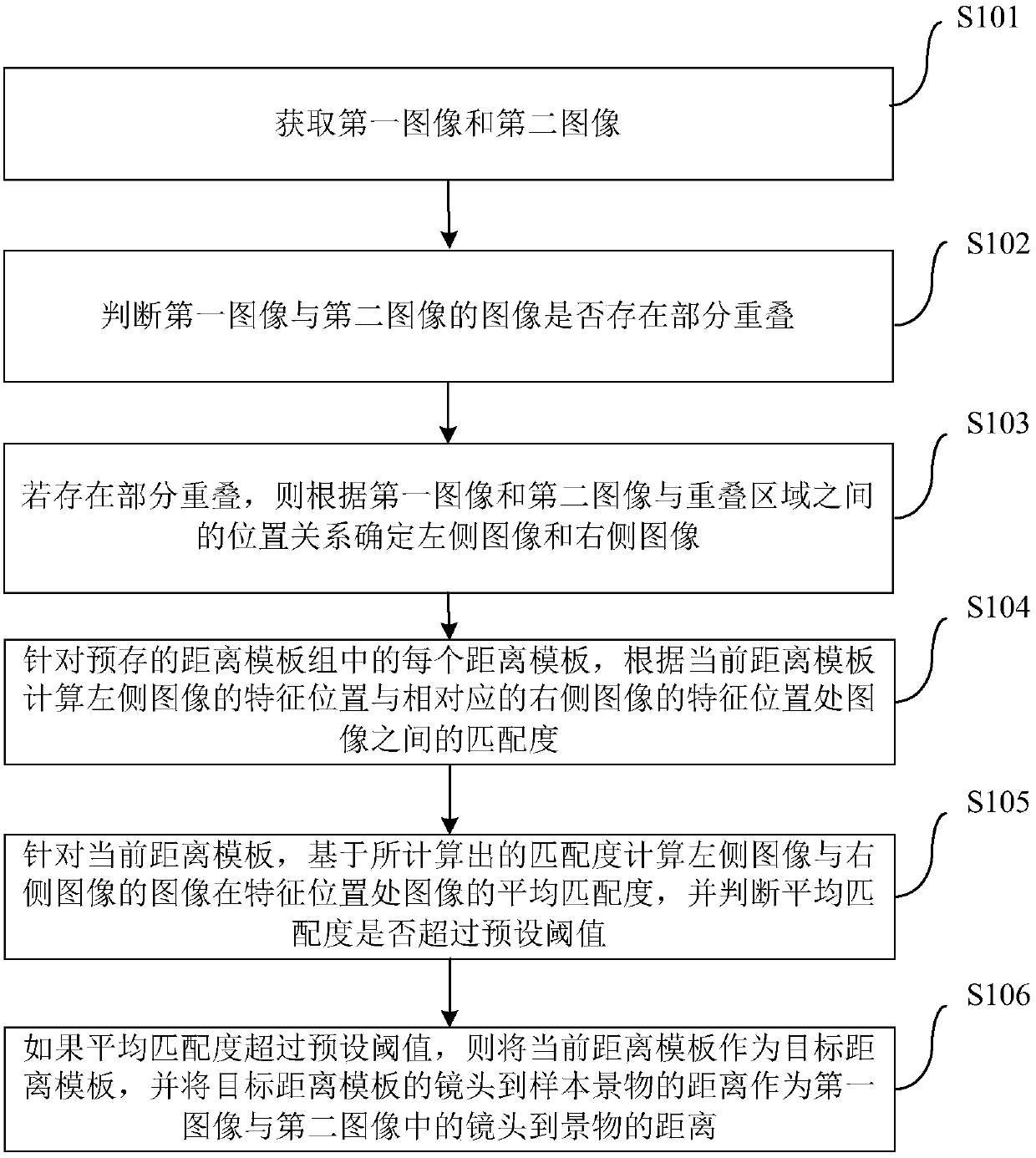 Binocular ranging method, device, panoramic image stitching method and system thereof