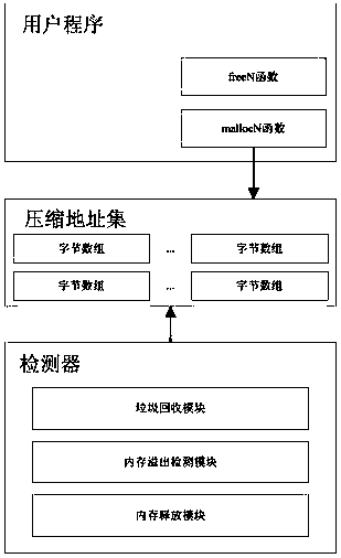 Method for dynamically detecting memory overflow on GPU based on address compression technology