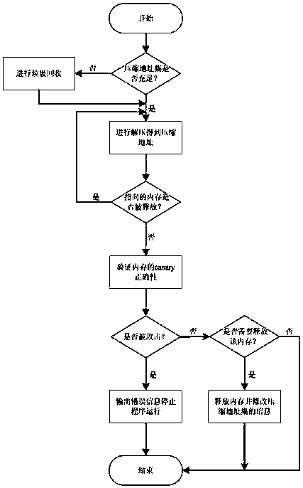 Method for dynamically detecting memory overflow on GPU based on address compression technology