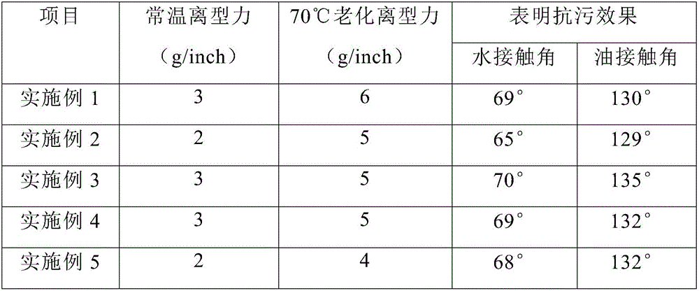 Stain-resistant release film with small release force