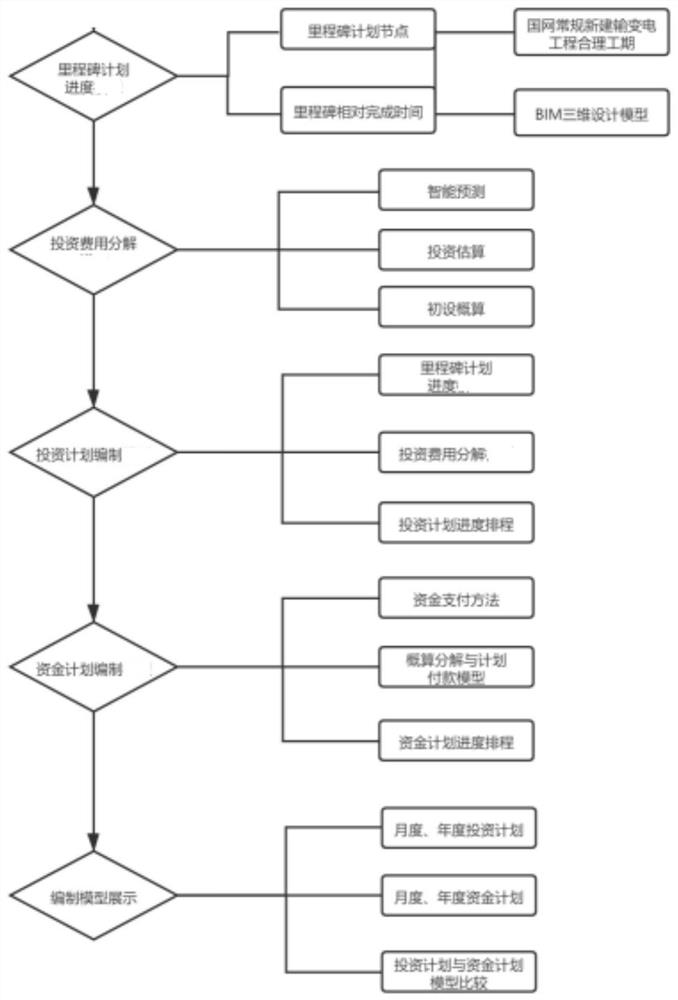 Method for monitoring collaborative execution condition of investment plan and fund plan of power grid infrastructure project