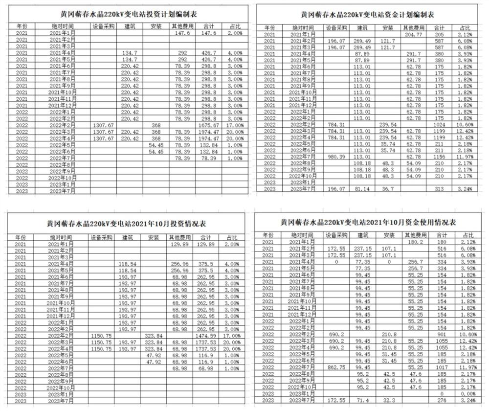 Method for monitoring collaborative execution condition of investment plan and fund plan of power grid infrastructure project