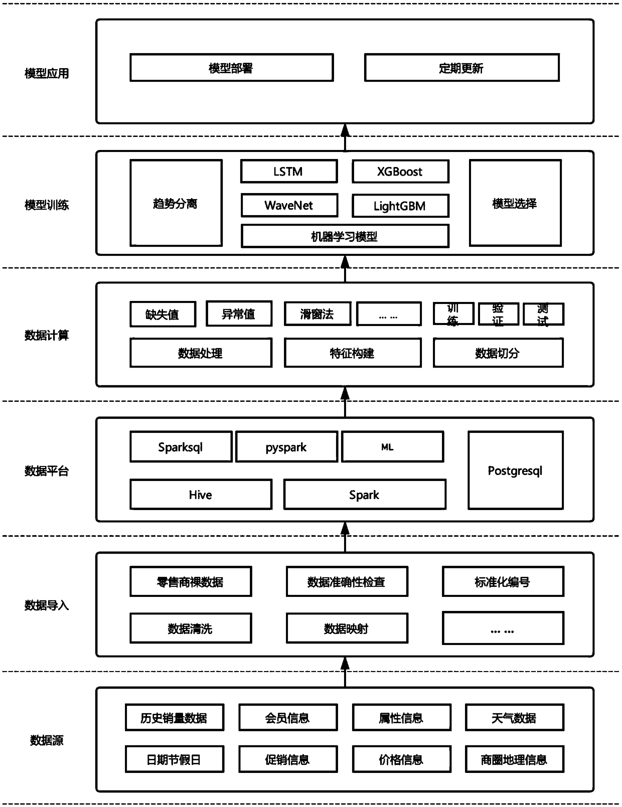 Sales prediction method and system