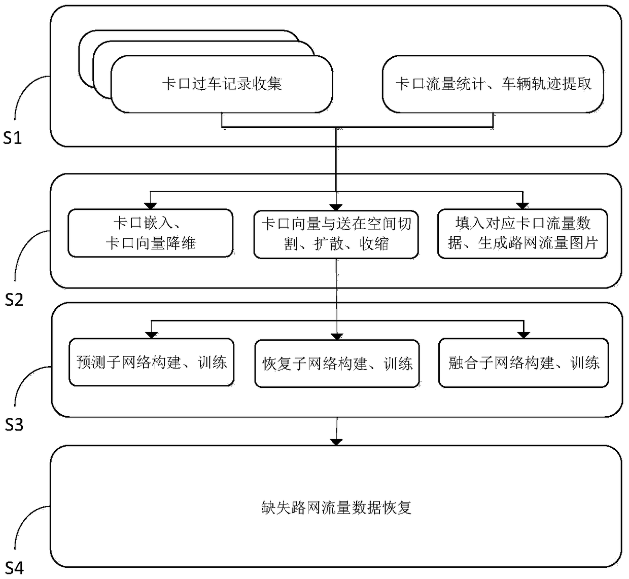 Missing traffic data restoration method for complex urban traffic network