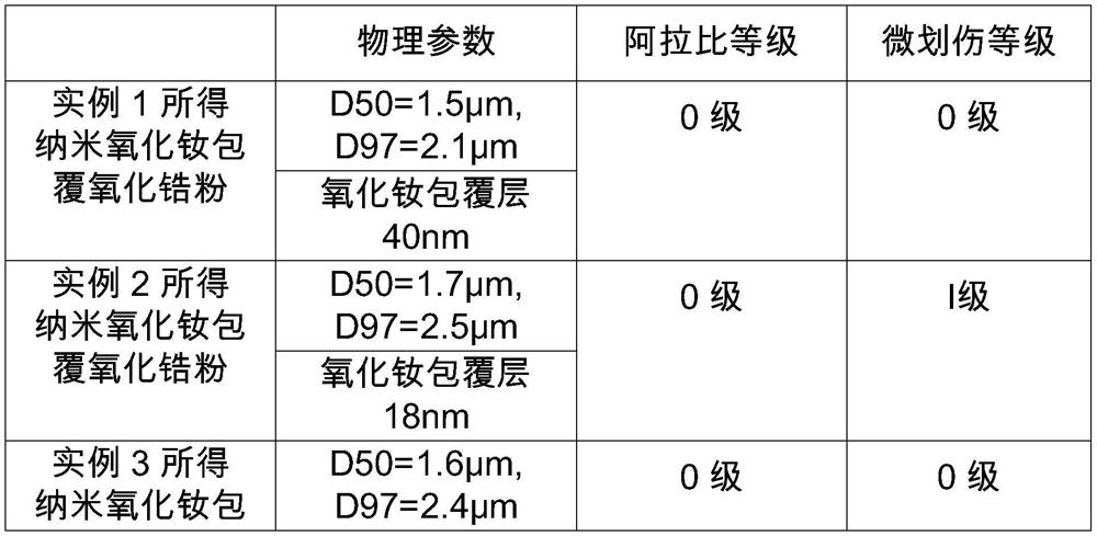 Preparation method of nano neodymium oxide coated zirconium oxide powder