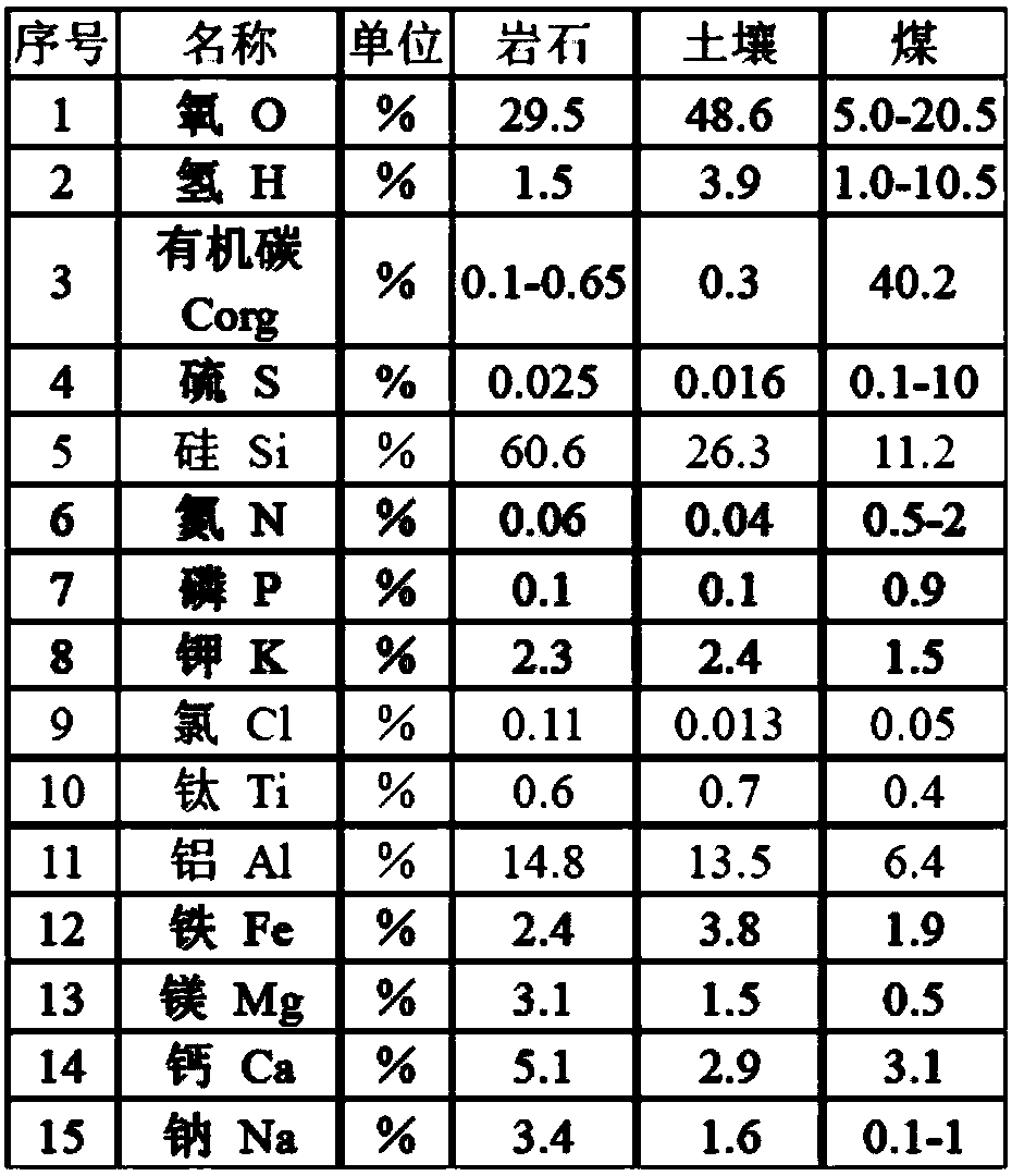 High-carbon biological soil conditioner as well as preparation method and application thereof