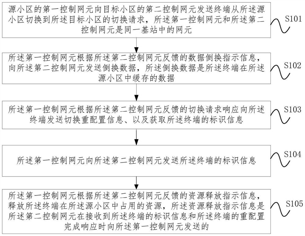 Inter-cell switching method, device and equipment and computer readable storage medium