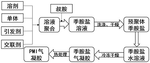 A kind of polymethacrylimide airgel and preparation method thereof