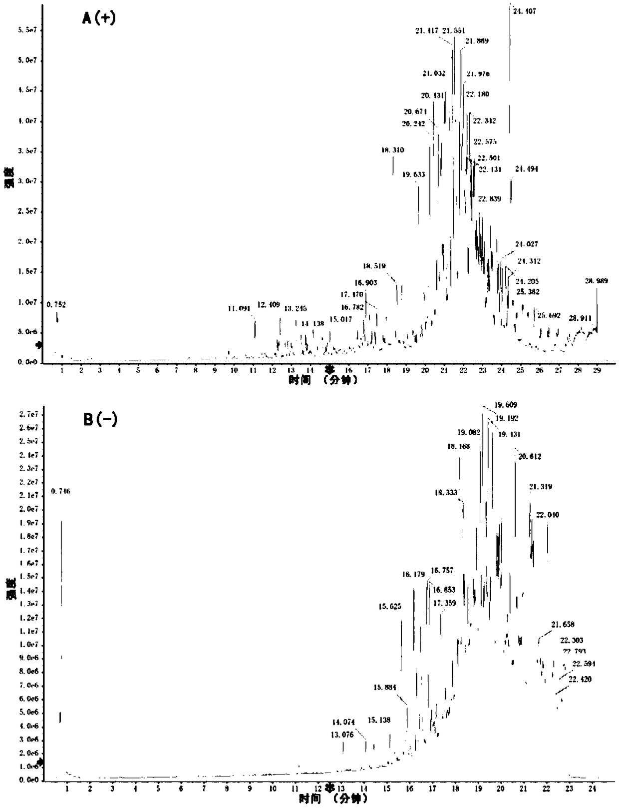 Method for excavating and selecting anabolic markers of microalgae oil