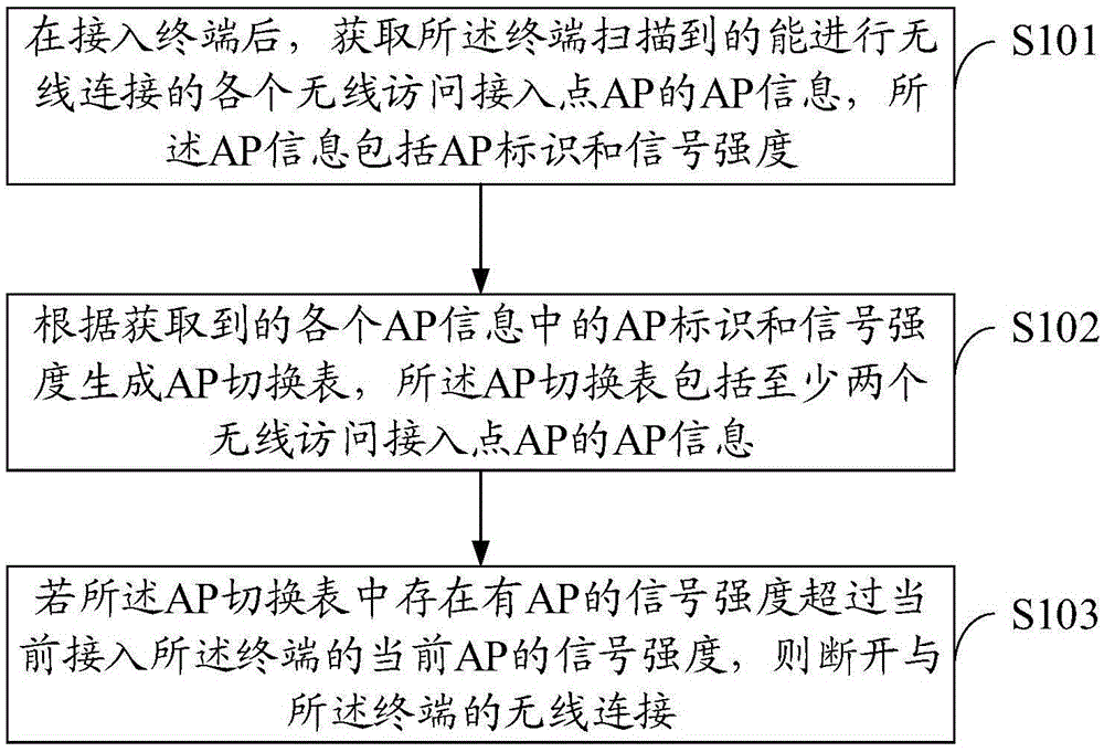 Network connection processing method, network connection processing device, and network connection processing terminal