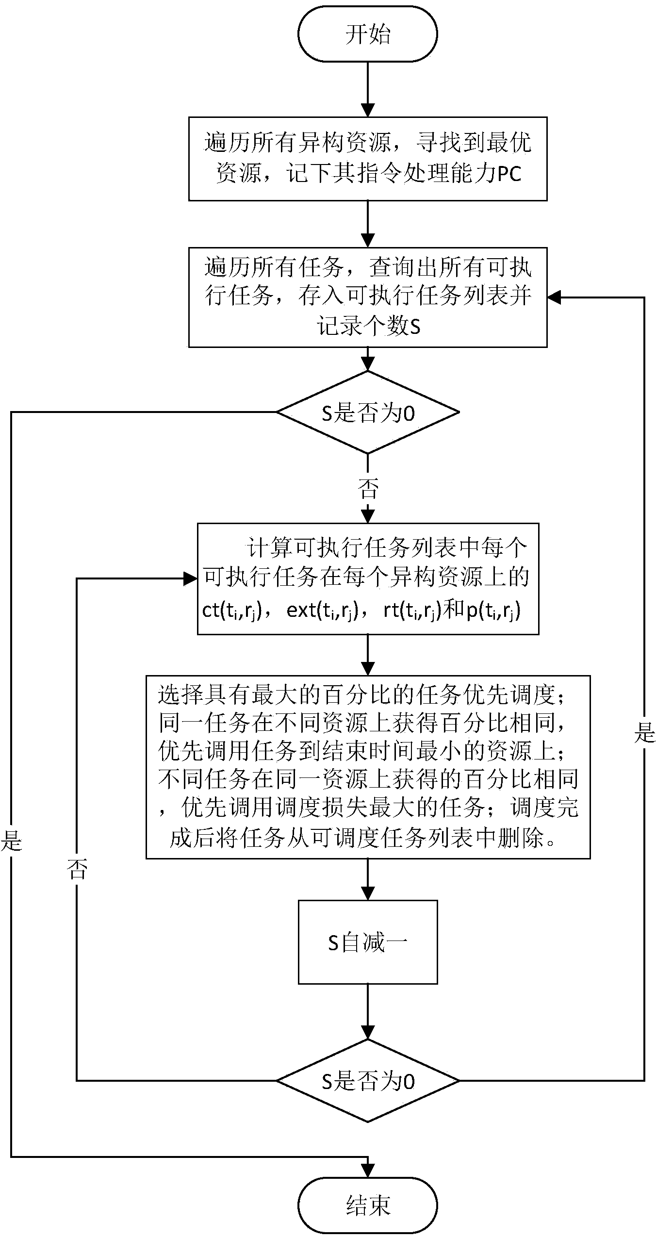 Scientific workflow scheduling method and device