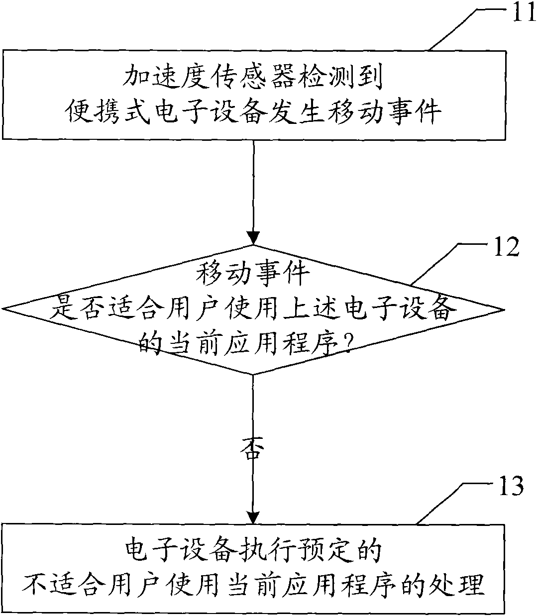 Method for processing portable electronic equipment and portable electronic equipment