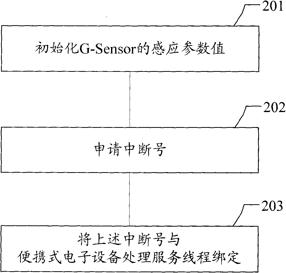 Method for processing portable electronic equipment and portable electronic equipment