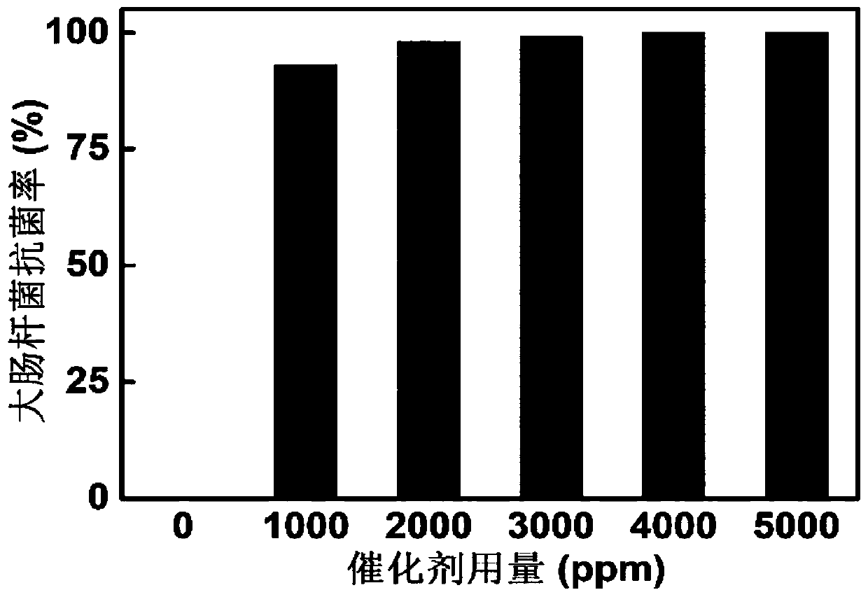 Series of inorganic antibacterial mildew-proof monatomic catalysts and preparation method thereof