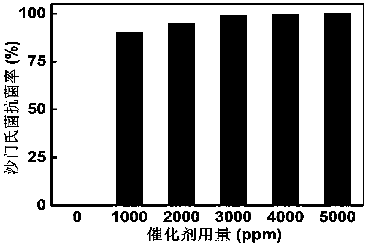 Series of inorganic antibacterial mildew-proof monatomic catalysts and preparation method thereof