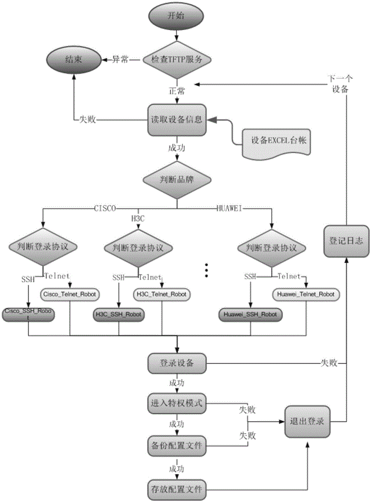 Diversified brand network equipment configuration automatic backup method