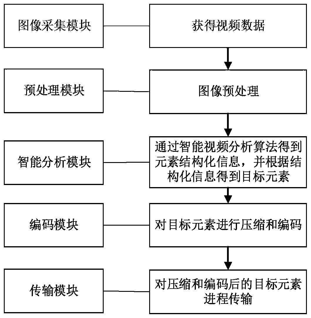 A monitoring video processing system and method