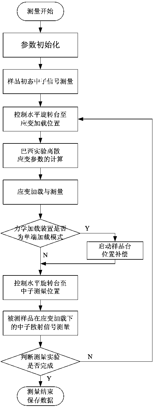 Neutron measurement method for studying microstructure of brittle material