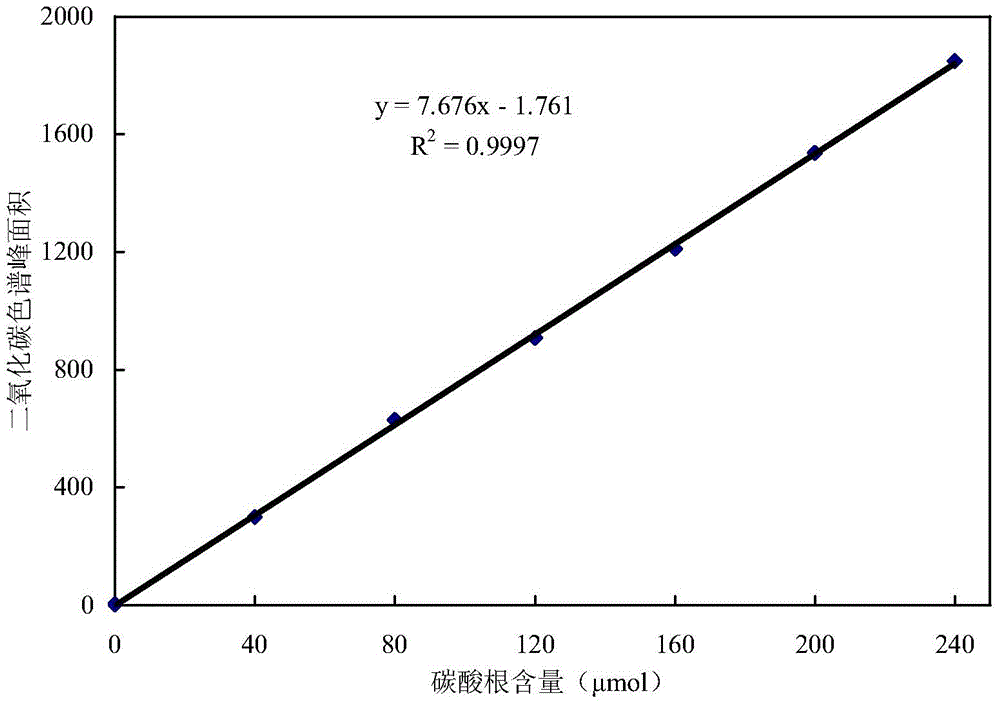 Method for quickly measuring content of calcium carbonate in paper through headspace gas chromatography