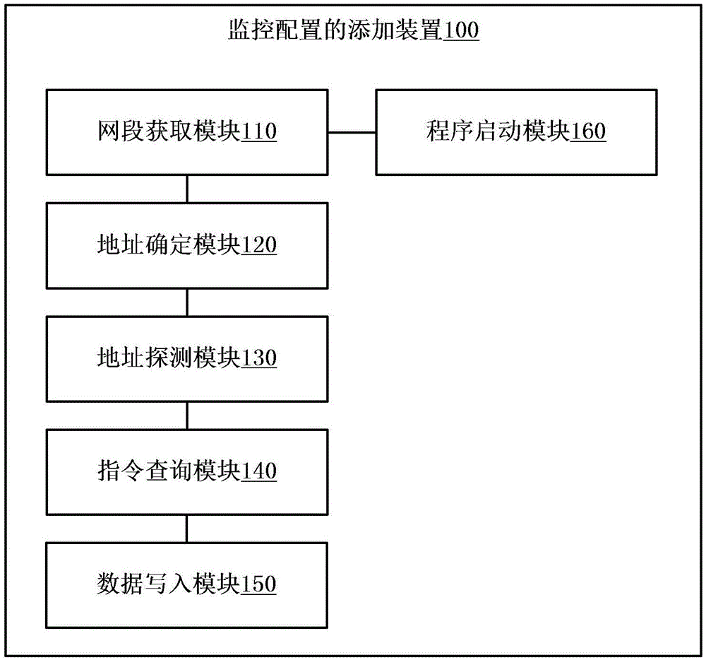 Addition method and device for monitoring configuration