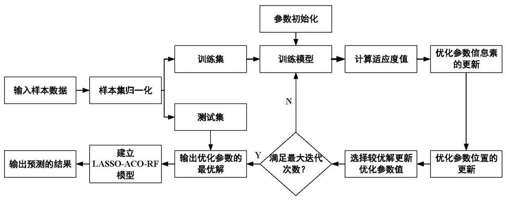 A method and system for predicting and optimizing energy consumption of commercial buildings