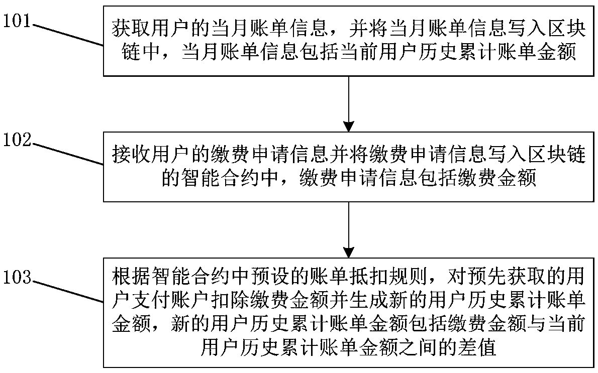 Payment method and network system