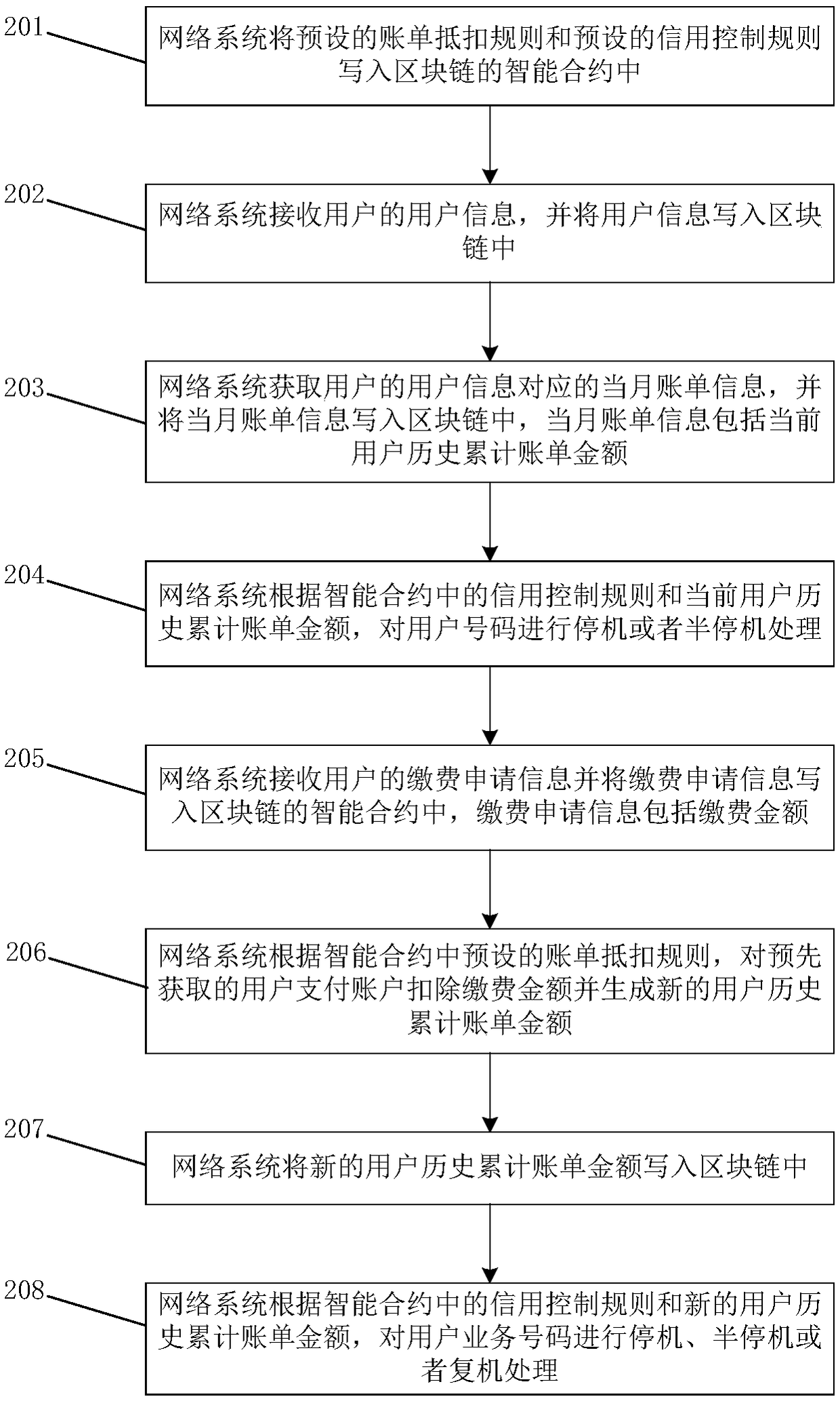 Payment method and network system