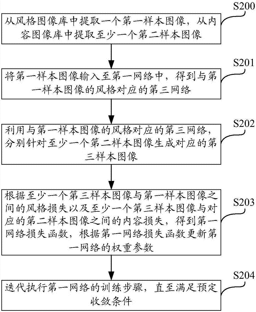 Image conversion network acquisition method, acquisition device, computing equipment and storage medium