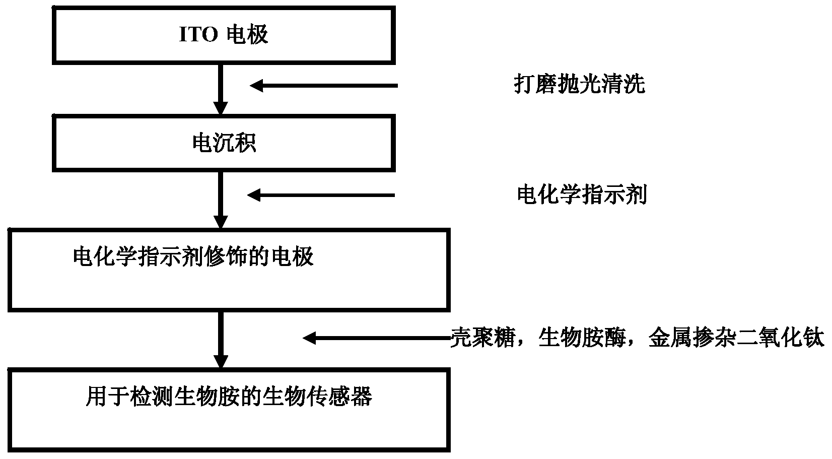 Biosensor for detecting biogenic amine and preparation method thereof