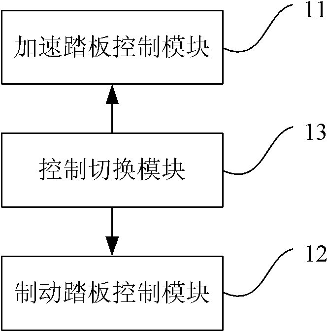 Controller simulating driver and automobile simulation system