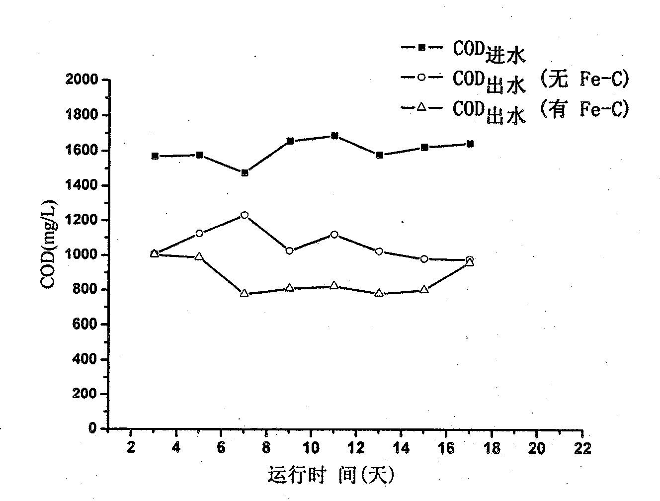 Anaerobic zero-valent iron sewage treatment method