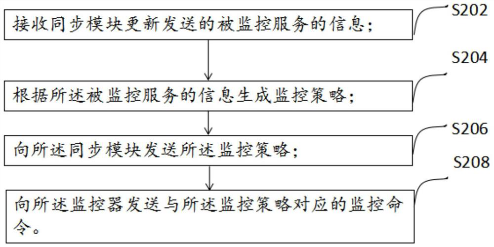 Monitoring method and system