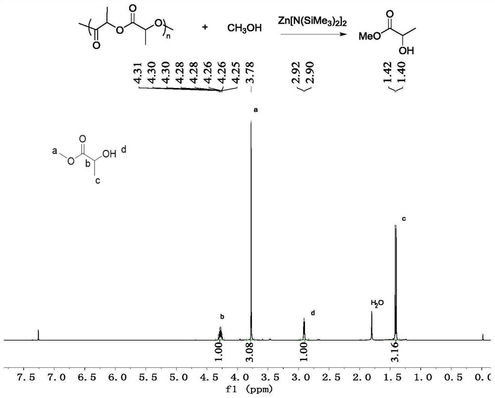 A zinc catalyst for controlled depolymerization using polyester materials and its catalytic method