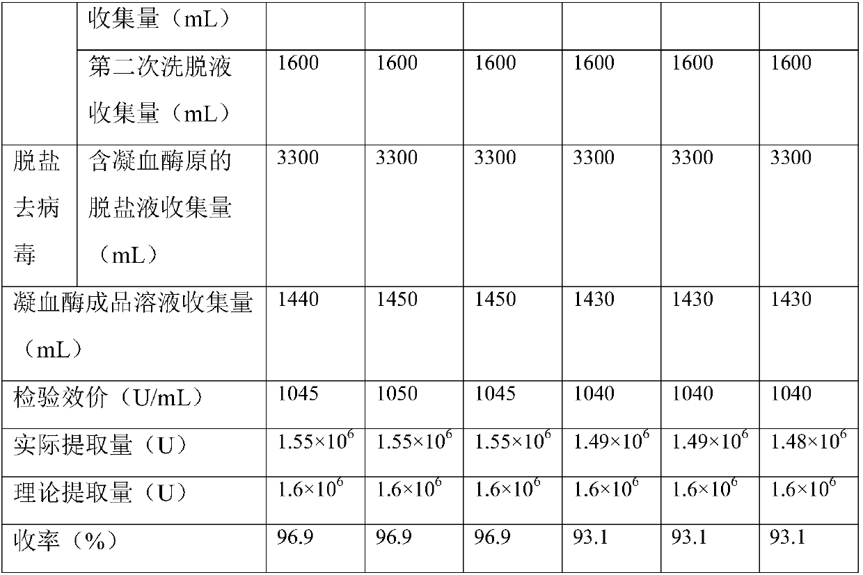 Preparation method for porcine thrombin