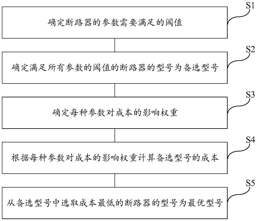 Circuit breaker type selection method and system, and medium