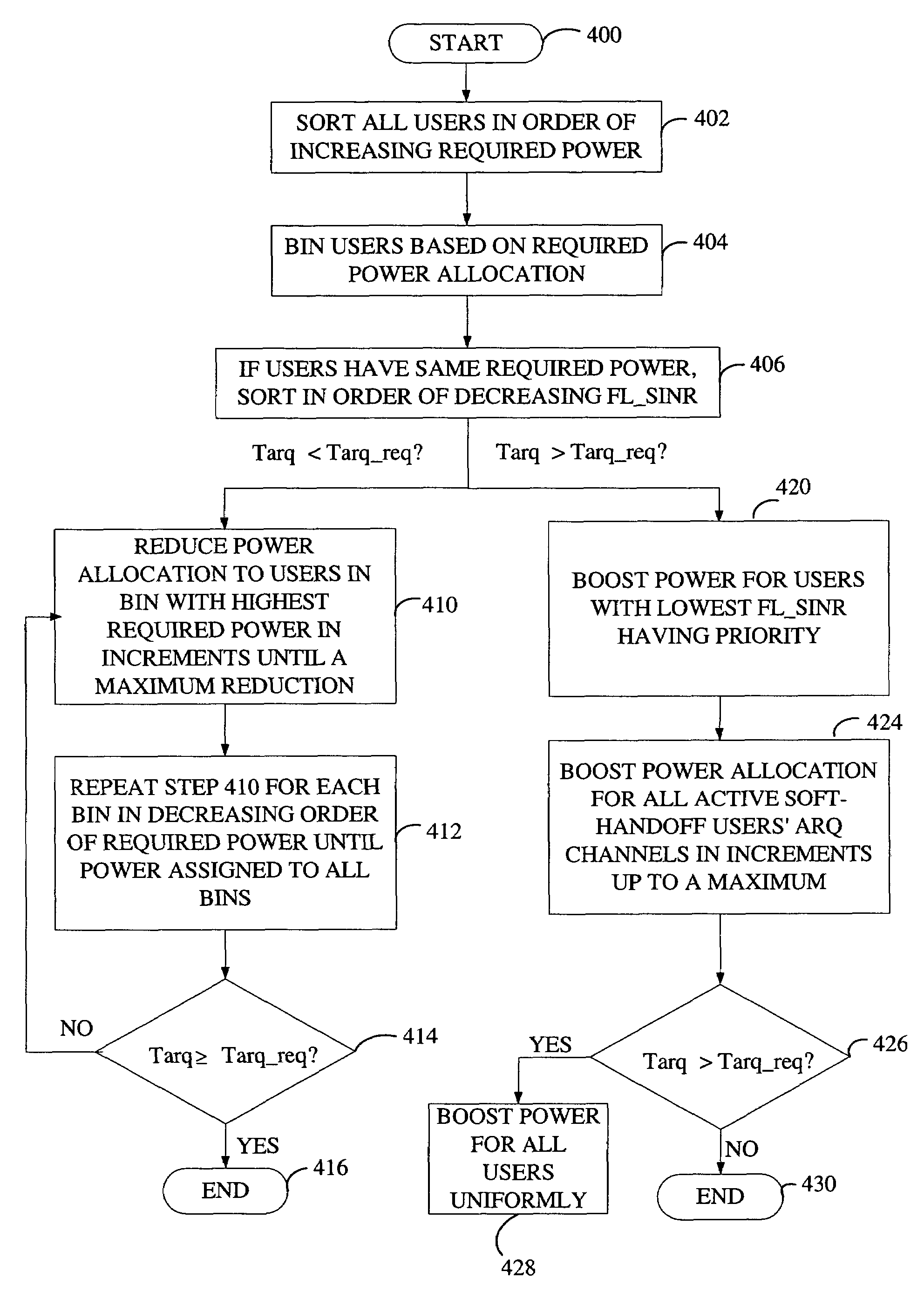 Method and apparatus for a control channel power allocation in a communication system