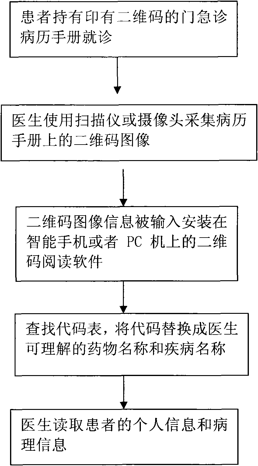 Medical record information management method based on two-dimensional code technology