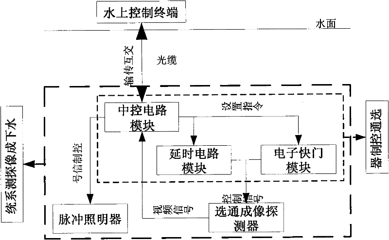 Electronic shutter based underground distance gated imaging method